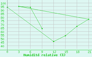 Courbe de l'humidit relative pour Konstantinovsk