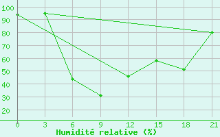 Courbe de l'humidit relative pour Kolezma