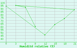 Courbe de l'humidit relative pour Tula