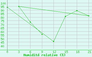 Courbe de l'humidit relative pour Majkop