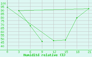 Courbe de l'humidit relative pour Sarapul