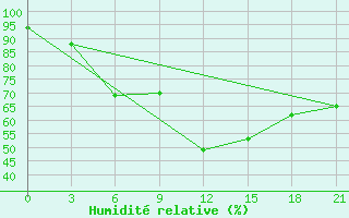 Courbe de l'humidit relative pour Cimljansk