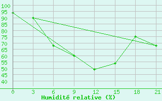 Courbe de l'humidit relative pour Troicko-Pecherskoe