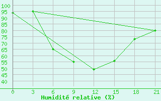 Courbe de l'humidit relative pour Kasin