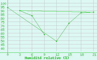 Courbe de l'humidit relative pour Aleksandrov-Gaj