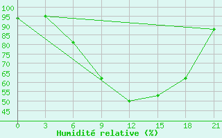 Courbe de l'humidit relative pour Reboly