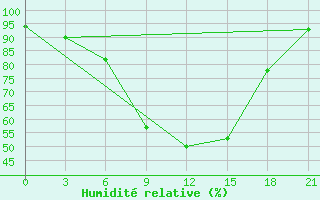 Courbe de l'humidit relative pour Chernihiv