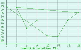 Courbe de l'humidit relative pour Carsamba Samsun