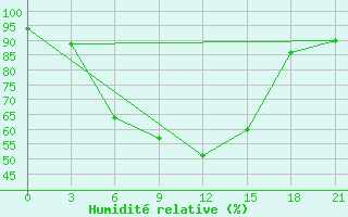 Courbe de l'humidit relative pour Krasnyy Kholm