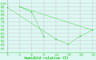 Courbe de l'humidit relative pour Kornesty