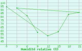 Courbe de l'humidit relative pour Medvezegorsk