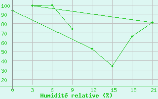 Courbe de l'humidit relative pour Sidi Bouzid