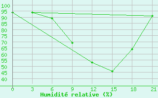 Courbe de l'humidit relative pour Dno