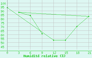 Courbe de l'humidit relative pour Chernihiv