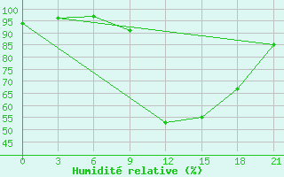 Courbe de l'humidit relative pour Tetovo