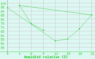 Courbe de l'humidit relative pour Zestafoni
