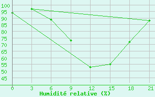 Courbe de l'humidit relative pour Kazanskaja