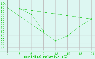 Courbe de l'humidit relative pour Polock