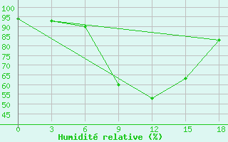 Courbe de l'humidit relative pour Nairobi / Dagoretti