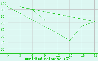 Courbe de l'humidit relative pour Milan (It)