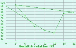 Courbe de l'humidit relative pour Vidin