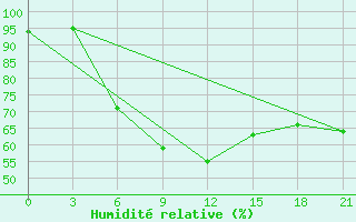 Courbe de l'humidit relative pour Rjazan