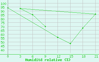 Courbe de l'humidit relative pour Vozega