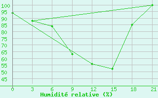 Courbe de l'humidit relative pour Florina