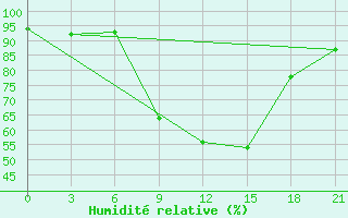 Courbe de l'humidit relative pour Demjansk