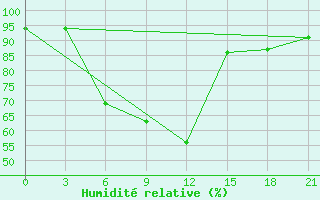 Courbe de l'humidit relative pour Staritsa