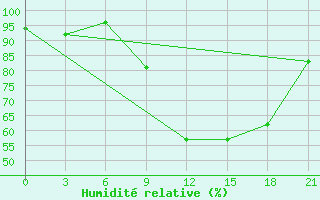 Courbe de l'humidit relative pour Monte Real