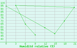 Courbe de l'humidit relative pour Kasin