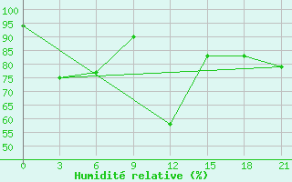 Courbe de l'humidit relative pour Kanevka