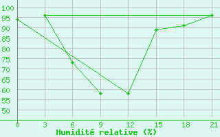 Courbe de l'humidit relative pour Kingisepp