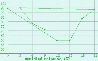 Courbe de l'humidit relative pour Suhinici