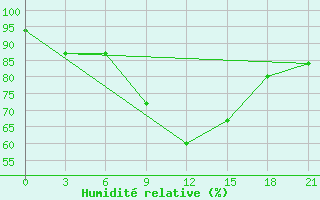 Courbe de l'humidit relative pour Vologda