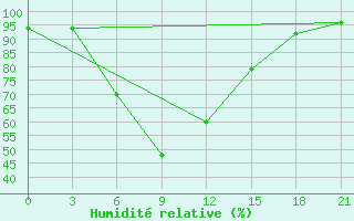 Courbe de l'humidit relative pour Elec