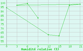 Courbe de l'humidit relative pour Chernihiv