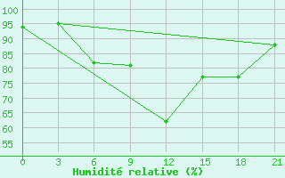 Courbe de l'humidit relative pour Ivanovo