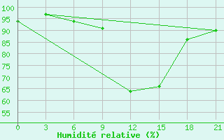 Courbe de l'humidit relative pour Volodymyr-Volyns'Kyi