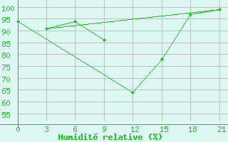 Courbe de l'humidit relative pour Gevgelija