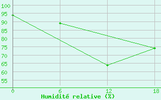 Courbe de l'humidit relative pour Teriberka