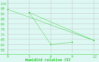 Courbe de l'humidit relative pour Zametcino