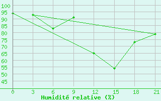 Courbe de l'humidit relative pour Kasin