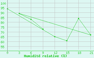 Courbe de l'humidit relative pour Suhinici