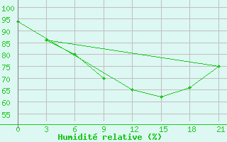 Courbe de l'humidit relative pour Zestafoni