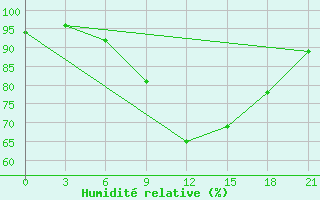 Courbe de l'humidit relative pour Monte Real