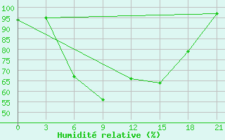 Courbe de l'humidit relative pour Pavlovskij Posad