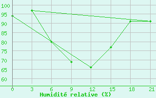 Courbe de l'humidit relative pour Shepetivka