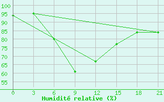 Courbe de l'humidit relative pour Nazran'